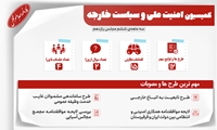 کارنامه کمیسیون امنیت ملی و سیاست خارجی مجلس شورای اسلامی در سه ماهه ششم مجلس یازدهم